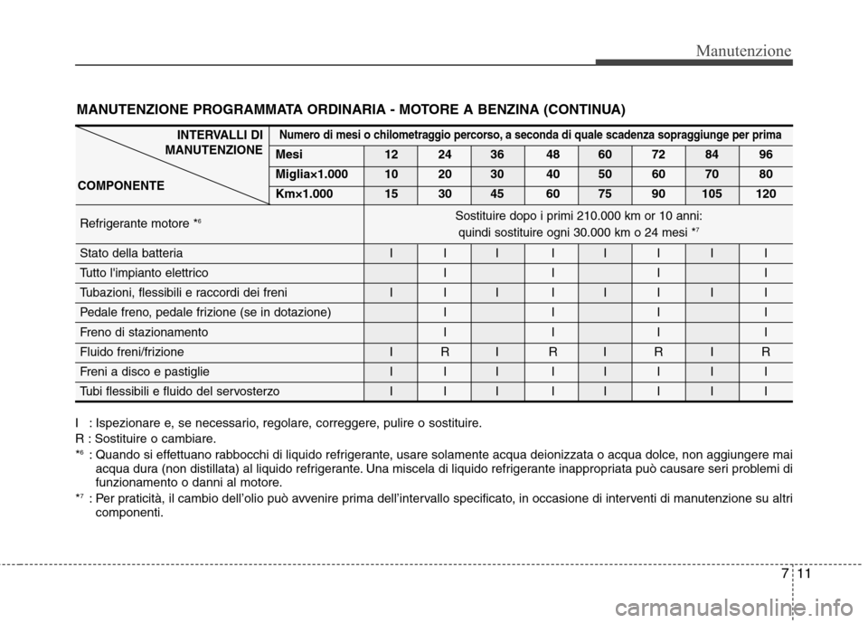 Hyundai Santa Fe 2011 Manuale del proprietario (in Italian) 711
Manutenzione
I : Ispezionare e, se necessario, regolare, correggere, pulire o sostituire.
R : Sostituire o cambiare.*6
: Quando si effettuano rabbocchi di liquido refrigerante, usare solamente ac Hyundai Santa Fe 2011 Manuale del proprietario (in Italian) 711
Manutenzione
I : Ispezionare e, se necessario, regolare, correggere, pulire o sostituire.
R : Sostituire o cambiare.*6
: Quando si effettuano rabbocchi di liquido refrigerante, usare solamente ac
