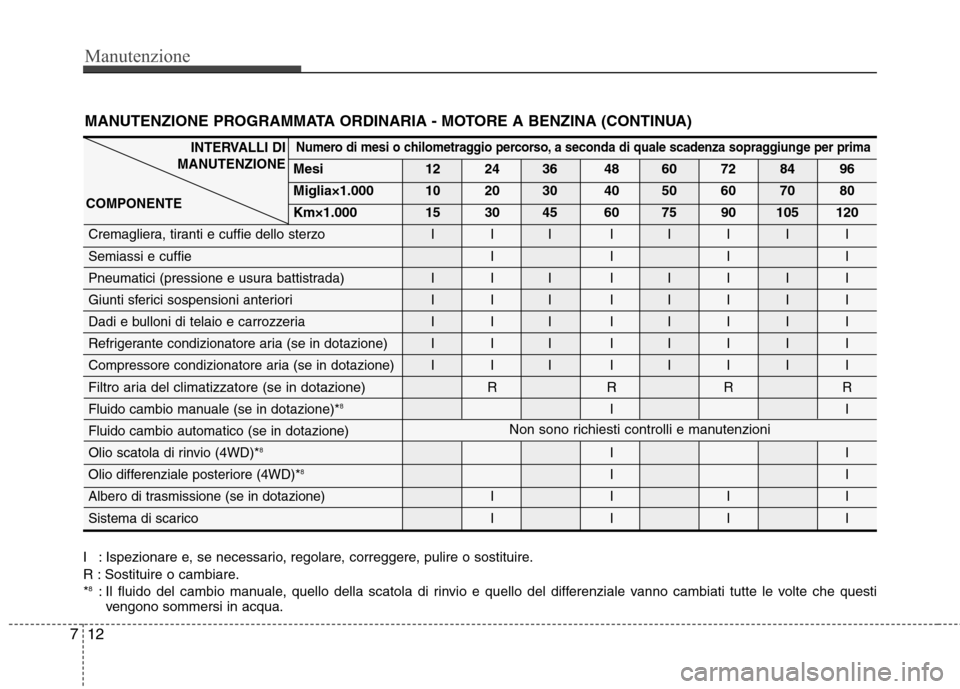 Hyundai Santa Fe 2011 Manuale del proprietario (in Italian) Manutenzione
12
7
I : Ispezionare e, se necessario, regolare, correggere, pulire o sostituire.
R : Sostituire o cambiare.* 8
: Il fluido del cambio manuale, quello della scatola di rinvio e quello de Hyundai Santa Fe 2011 Manuale del proprietario (in Italian) Manutenzione
12
7
I : Ispezionare e, se necessario, regolare, correggere, pulire o sostituire.
R : Sostituire o cambiare.* 8
: Il fluido del cambio manuale, quello della scatola di rinvio e quello de
