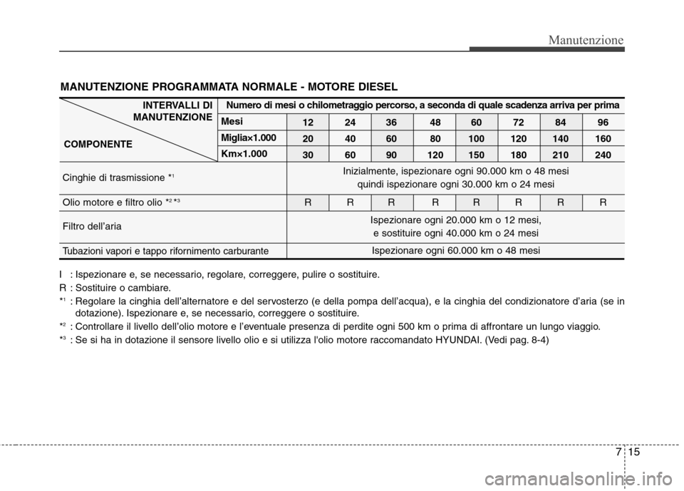 Hyundai Santa Fe 2011 Manuale del proprietario (in Italian) 715
Manutenzione
I : Ispezionare e, se necessario, regolare, correggere, pulire o sostituire.
R : Sostituire o cambiare.*1
: Regolare la cinghia dell’alternatore e del servosterzo (e della pompa de Hyundai Santa Fe 2011 Manuale del proprietario (in Italian) 715
Manutenzione
I : Ispezionare e, se necessario, regolare, correggere, pulire o sostituire.
R : Sostituire o cambiare.*1
: Regolare la cinghia dell’alternatore e del servosterzo (e della pompa de