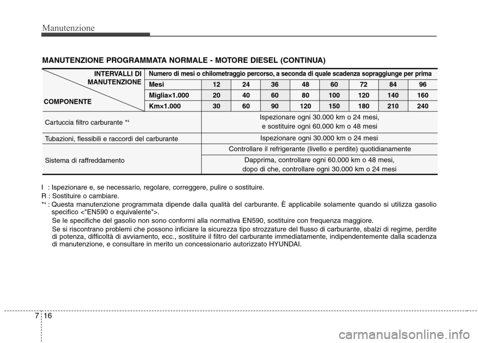 Hyundai Santa Fe 2011 Manuale del proprietario (in Italian) Manutenzione
16
7
INTERVALLI DI
MANUTENZIONE
COMPONENTENumero di mesi o chilometraggio percorso, a seconda di quale scadenza sopraggiunge per prima
Mesi 12 24 36 48 60 72 84 96
Miglia×1.000 20 40 60 Hyundai Santa Fe 2011 Manuale del proprietario (in Italian) Manutenzione
16
7
INTERVALLI DI
MANUTENZIONE
COMPONENTENumero di mesi o chilometraggio percorso, a seconda di quale scadenza sopraggiunge per prima
Mesi 12 24 36 48 60 72 84 96
Miglia×1.000 20 40 60