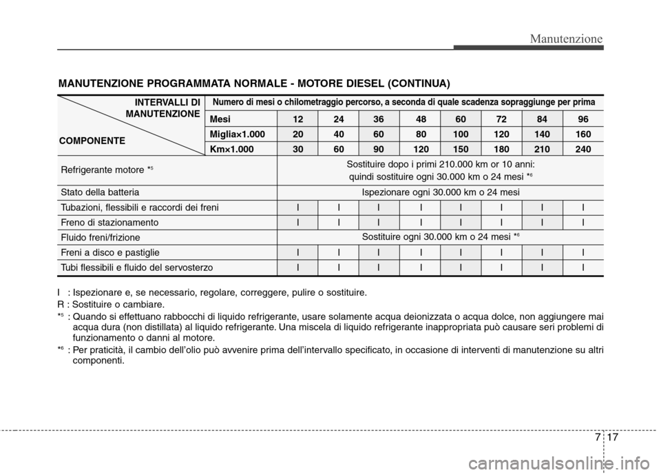 Hyundai Santa Fe 2011 Manuale del proprietario (in Italian) 717
Manutenzione
I : Ispezionare e, se necessario, regolare, correggere, pulire o sostituire.
R : Sostituire o cambiare.*5
: Quando si effettuano rabbocchi di liquido refrigerante, usare solamente ac Hyundai Santa Fe 2011 Manuale del proprietario (in Italian) 717
Manutenzione
I : Ispezionare e, se necessario, regolare, correggere, pulire o sostituire.
R : Sostituire o cambiare.*5
: Quando si effettuano rabbocchi di liquido refrigerante, usare solamente ac