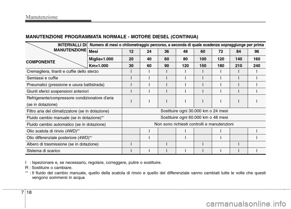 Hyundai Santa Fe 2011 Manuale del proprietario (in Italian) Manutenzione
18
7
I : Ispezionare e, se necessario, regolare, correggere, pulire o sostituire.
R : Sostituire o cambiare.* 7
: Il fluido del cambio manuale, quello della scatola di rinvio e quello de Hyundai Santa Fe 2011 Manuale del proprietario (in Italian) Manutenzione
18
7
I : Ispezionare e, se necessario, regolare, correggere, pulire o sostituire.
R : Sostituire o cambiare.* 7
: Il fluido del cambio manuale, quello della scatola di rinvio e quello de