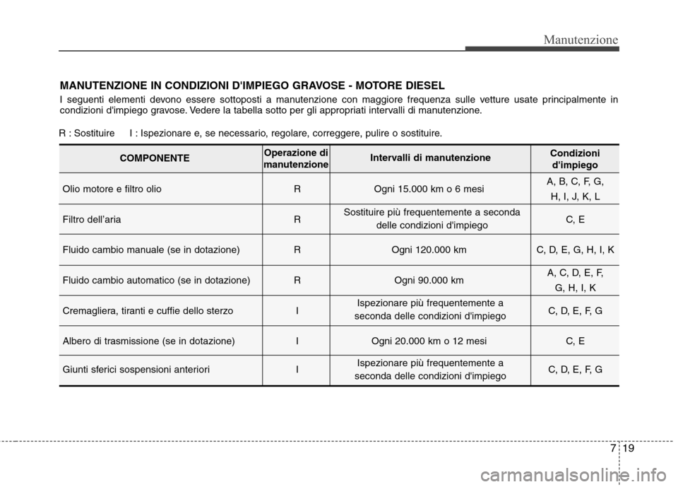 Hyundai Santa Fe 2011 Manuale del proprietario (in Italian) 719
Manutenzione
R : Sostituire I : Ispezionare e, se necessario, regolare, correggere, pulire o sostituire.Olio motore e filtro olio R Ogni 15.000 km o 6 mesi A, B, C, F, G,
H, I, J, K, L
Filt Hyundai Santa Fe 2011 Manuale del proprietario (in Italian) 719
Manutenzione
R : Sostituire I : Ispezionare e, se necessario, regolare, correggere, pulire o sostituire.Olio motore e filtro olio R Ogni 15.000 km o 6 mesi A, B, C, F, G,
H, I, J, K, L
Filt