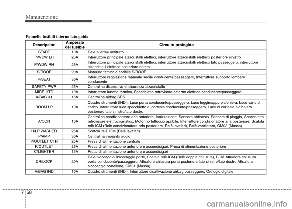 Hyundai Santa Fe 2011  Manuale del proprietario (in Italian) Manutenzione
58
7
Pannello fusibili interno lato guida
Descripción Amperaje
del fusible Circuito protegido
START 10A  Relè allarme  antifurto
P/WDW LH  25A  Interruttore principale alzacristalli ele