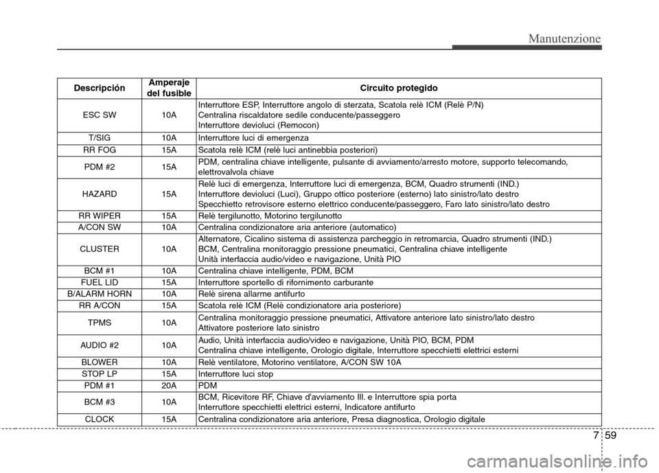 Hyundai Santa Fe 2011 Manuale del proprietario (in Italian) 759
Manutenzione
DescripciónAmperaje
del fusible Circuito protegido
ESC SW 10A Interruttore ESP, Interruttore angolo di sterzata, Scatola relè ICM (Relè P/N)
Centralina riscaldatore sedile conduce Hyundai Santa Fe 2011 Manuale del proprietario (in Italian) 759
Manutenzione
DescripciónAmperaje
del fusible Circuito protegido
ESC SW 10A Interruttore ESP, Interruttore angolo di sterzata, Scatola relè ICM (Relè P/N)
Centralina riscaldatore sedile conduce