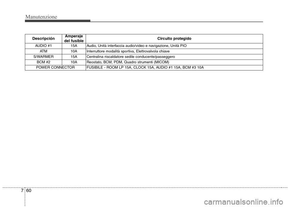Hyundai Santa Fe 2011 Manuale del proprietario (in Italian) Manutenzione
60
7
Descripción Amperaje
del fusible Circuito protegido
AUDIO #1 15A Audio, Unità interfaccia audio/video e navigazione, Unità PIO ATM 10A Interruttore modalità sportiva, Elettro Hyundai Santa Fe 2011 Manuale del proprietario (in Italian) Manutenzione
60
7
Descripción Amperaje
del fusible Circuito protegido
AUDIO #1 15A Audio, Unità interfaccia audio/video e navigazione, Unità PIO ATM 10A Interruttore modalità sportiva, Elettro