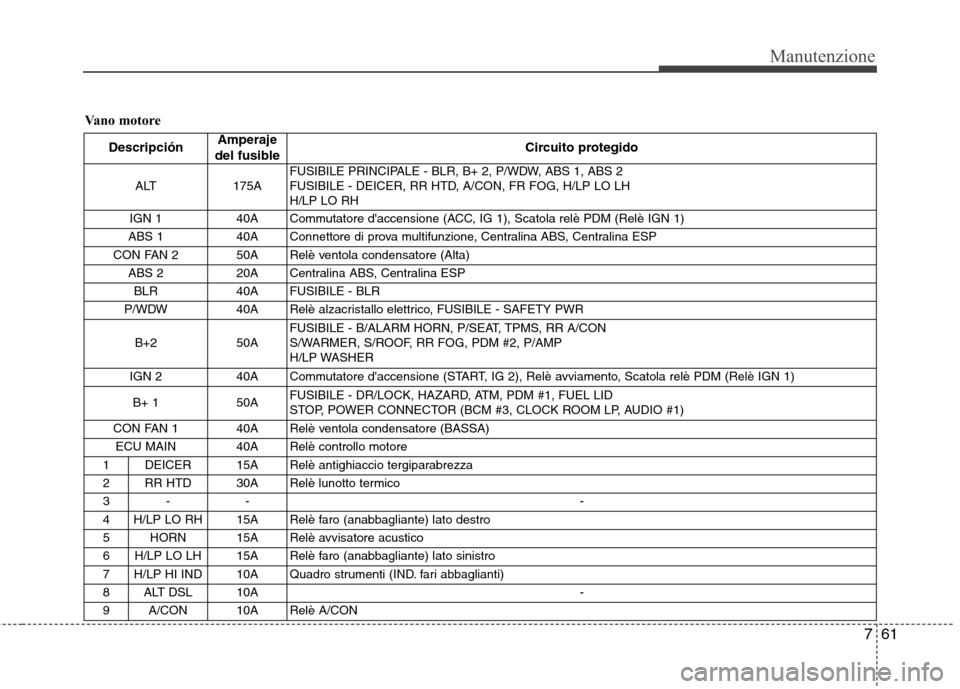 Hyundai Santa Fe 2011 Manuale del proprietario (in Italian) 761
Manutenzione
Vano motoreDescripción Amperaje
del fusible Circuito protegido
ALT 175A FUSIBILE PRINCIPALE - BLR, B+ 2, P/WDW, ABS 1, ABS 2
FUSIBILE - DEICER, RR HTD, A/CON, FR FOG, H/LP LO LHH/L Hyundai Santa Fe 2011 Manuale del proprietario (in Italian) 761
Manutenzione
Vano motoreDescripción Amperaje
del fusible Circuito protegido
ALT 175A FUSIBILE PRINCIPALE - BLR, B+ 2, P/WDW, ABS 1, ABS 2
FUSIBILE - DEICER, RR HTD, A/CON, FR FOG, H/LP LO LHH/L