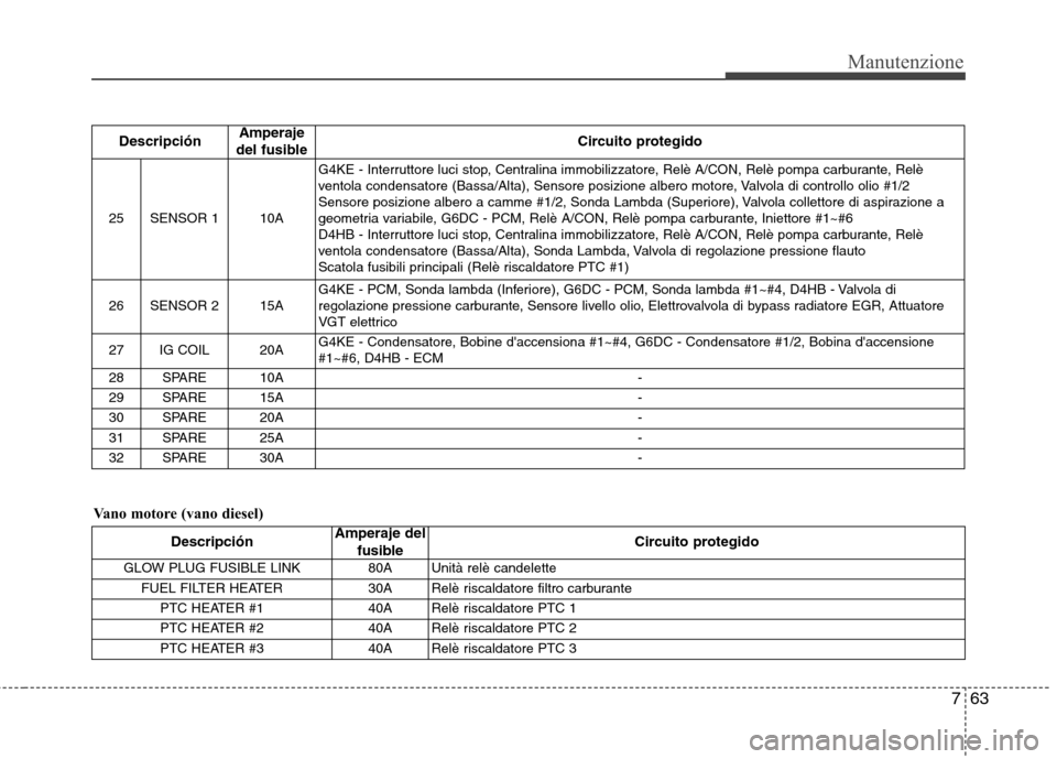 Hyundai Santa Fe 2011 Manuale del proprietario (in Italian) 763
Manutenzione
Vano motore (vano diesel)Descripción
Amperaje
del fusible Circuito protegido
25SENSOR 1 10A
G4KE - Interruttore luci stop, Centralina immobilizzatore, Relè A/CON, Relè pompa carbu Hyundai Santa Fe 2011 Manuale del proprietario (in Italian) 763
Manutenzione
Vano motore (vano diesel)Descripción
Amperaje
del fusible Circuito protegido
25SENSOR 1 10A
G4KE - Interruttore luci stop, Centralina immobilizzatore, Relè A/CON, Relè pompa carbu