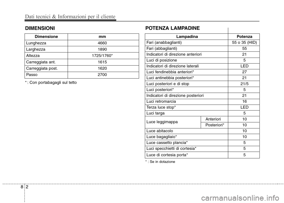 Hyundai Santa Fe 2011 Manuale del proprietario (in Italian) Dati tecnici & Informazioni per il cliente
2
8
Dimensione mm
Lunghezza 4660 Larghezza 1890Altezza 1725/1760*
Carreggiata ant. 1615
Carreggiata post. 1620
Passo 2700
DIMENSIONI
Lampadina Potenza
Fari ( Hyundai Santa Fe 2011 Manuale del proprietario (in Italian) Dati tecnici & Informazioni per il cliente
2
8
Dimensione mm
Lunghezza 4660 Larghezza 1890Altezza 1725/1760*
Carreggiata ant. 1615
Carreggiata post. 1620
Passo 2700
DIMENSIONI
Lampadina Potenza
Fari (