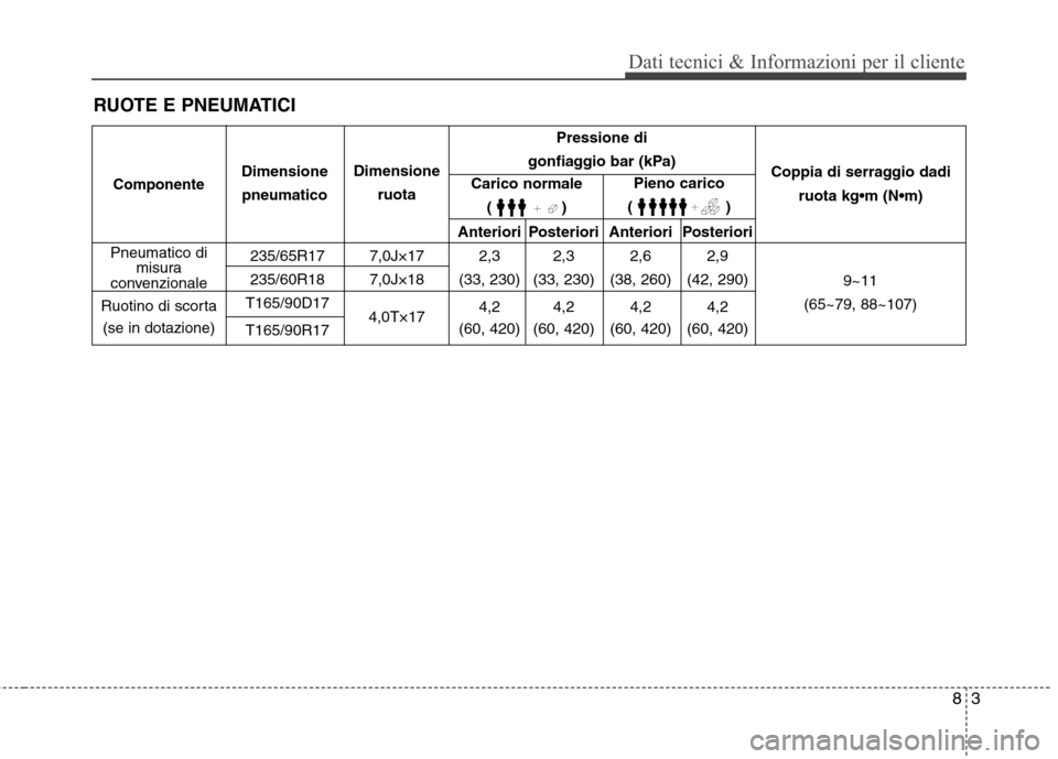 Hyundai Santa Fe 2011 Manuale del proprietario (in Italian) 83
Dati tecnici & Informazioni per il cliente
RUOTE E PNEUMATICI
Anteriori Posteriori Anteriori Posteriori
235/65R17 7,0J×17 2,3 2,3 2,6 2,9
235/60R18 7,0J×18 (33, 230) (33, 230) (38, 260) (42, 290 Hyundai Santa Fe 2011 Manuale del proprietario (in Italian) 83
Dati tecnici & Informazioni per il cliente
RUOTE E PNEUMATICI
Anteriori Posteriori Anteriori Posteriori
235/65R17 7,0J×17 2,3 2,3 2,6 2,9
235/60R18 7,0J×18 (33, 230) (33, 230) (38, 260) (42, 290
