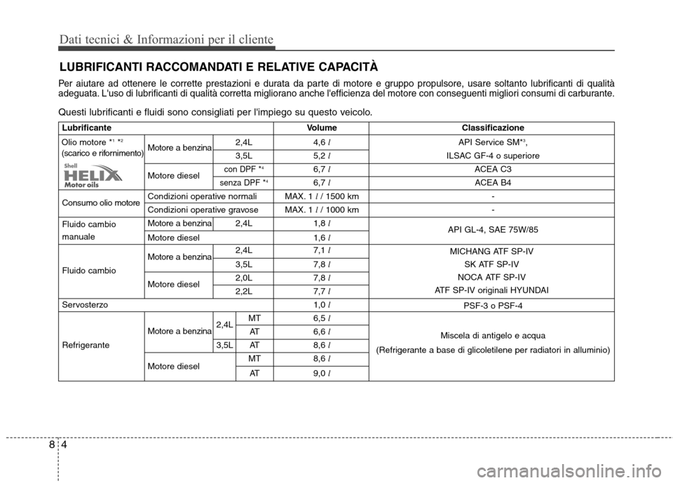 Hyundai Santa Fe 2011 Manuale del proprietario (in Italian) Dati tecnici & Informazioni per il cliente
4
8
Per aiutare ad ottenere le corrette prestazioni e durata da parte di motore e gruppo propulsore, usare soltanto lubrificanti di qualità
adeguata. Luso Hyundai Santa Fe 2011 Manuale del proprietario (in Italian) Dati tecnici & Informazioni per il cliente
4
8
Per aiutare ad ottenere le corrette prestazioni e durata da parte di motore e gruppo propulsore, usare soltanto lubrificanti di qualità
adeguata. Luso