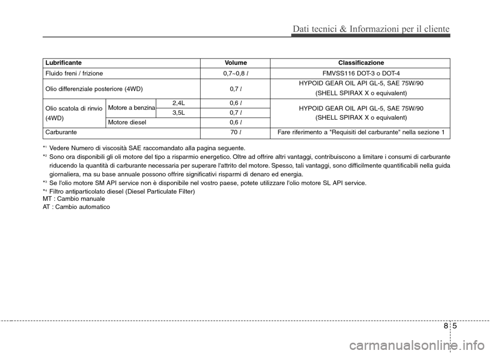 Hyundai Santa Fe 2011  Manuale del proprietario (in Italian) 85
Dati tecnici & Informazioni per il cliente
LubrificanteVolume Classificazione
Fluido freni / frizione 0,7~0,8 l FMVSS116 DOT-3 o DOT-4
Olio differenziale posteriore (4WD) 0,7 l HYPOID GEAR OIL API 