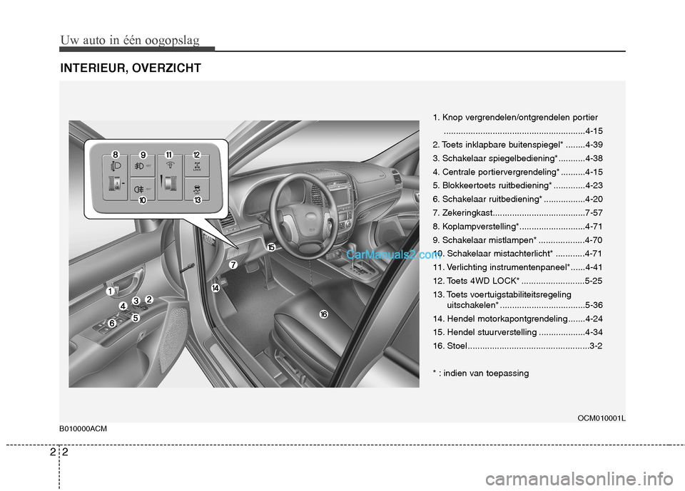 Hyundai Santa Fe 2011  Handleiding (in Dutch) Uw auto in één oogopslag
2
2
INTERIEUR, OVERZICHT
1. Knop vergrendelen/ontgrendelen portier
..........................................................4-15
2. Toets inklapbare buitenspiegel* ........