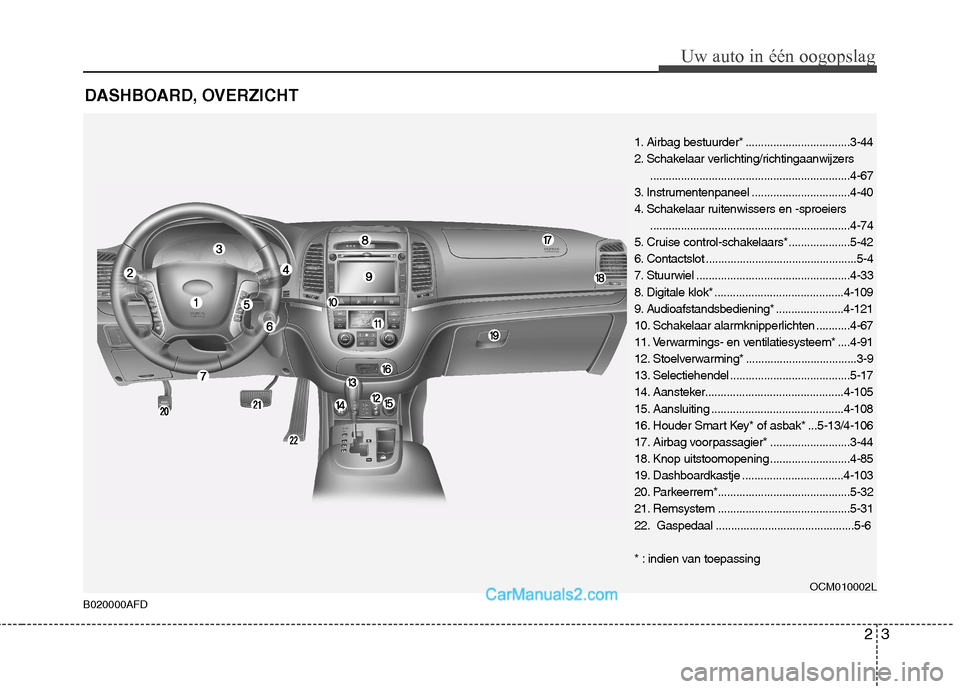 Hyundai Santa Fe 2011  Handleiding (in Dutch) 23
Uw auto in één oogopslag
DASHBOARD, OVERZICHT
1. Airbag bestuurder* ..................................3-44 
2. Schakelaar verlichting/richtingaanwijzers...........................................