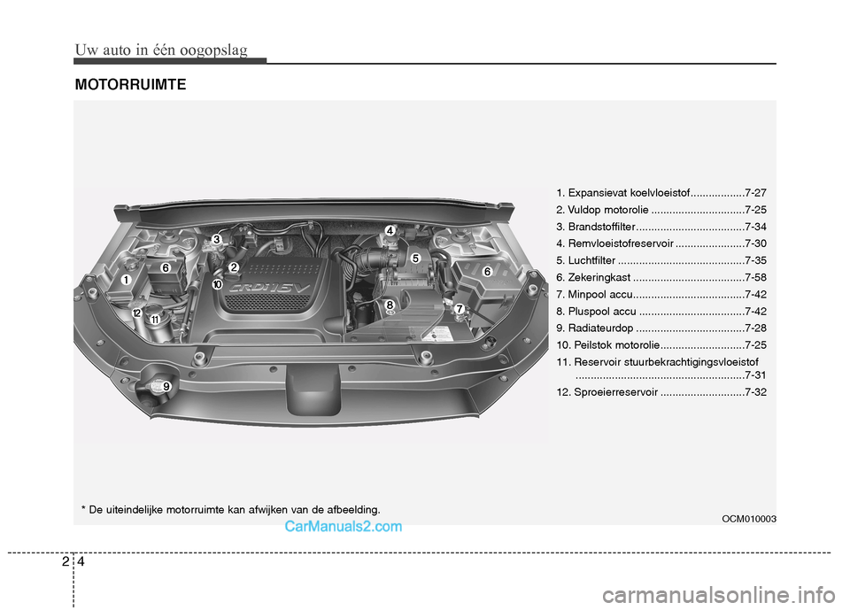 Hyundai Santa Fe 2011  Handleiding (in Dutch) Uw auto in één oogopslag
4
2
MOTORRUIMTE
OCM010003
1. Expansievat koelvloeistof ..................7-27 
2. Vuldop motorolie ...............................7-25
3. Brandstoffilter ...................