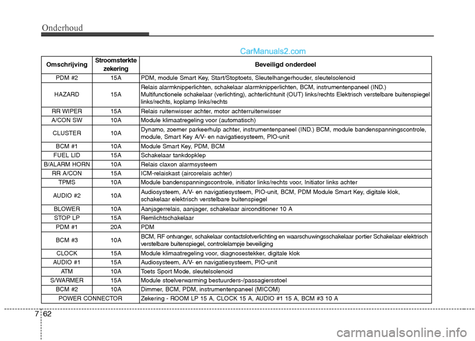 Hyundai Santa Fe 2011  Handleiding (in Dutch) Onderhoud
62
7
Omschrijving Stroomsterkte
zekering Beveiligd onderdeel
PDM #2  15A  PDM, module Smart Key, Start/Stoptoets, Sleutelhangerhouder, sleutelsolenoid
HAZARD 15A  Relais alarmknipperlichten,