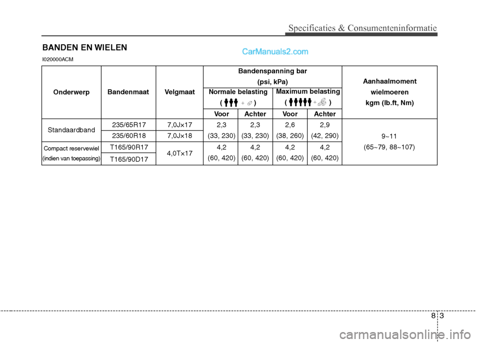 Hyundai Santa Fe 2011  Handleiding (in Dutch) 83
Specificaties & Consumenteninformatie
BANDEN EN WIELEN
Bandenspanning bar (psi, kPa)
Voor Achter Voor Achter
235/65R17 7,0J×17 2,3 2,3 2,6 2,9 
235/60R18 7,0J×18 (33, 230) (33, 230) (38, 260) (42