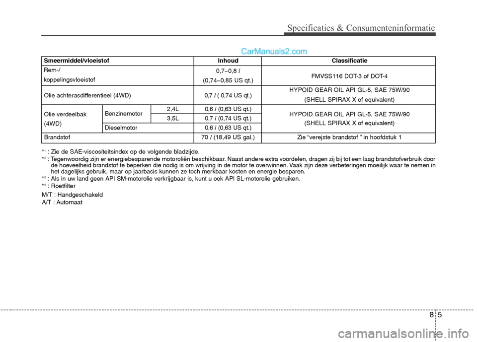 Hyundai Santa Fe 2011  Handleiding (in Dutch) 85
Specificaties & Consumenteninformatie
*1
: Zie de SAE-viscositeitsindex op de volgende bladzijde.
* 2
: Tegenwoordig zijn er energiebesparende motoroliën beschikbaar. Naast andere extra voordelen,