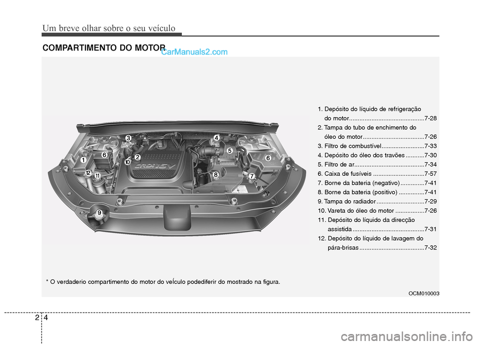 Hyundai Santa Fe 2011 Manual do proprietário (in Portuguese) Um breve olhar sobre o seu veículo
4
2
COMPARTIMENTO DO MOTOR
OCM010003
1. Depósito do líquido de refrigeração
do motor............................................7-28
2. Tampa do tubo de enchim Hyundai Santa Fe 2011 Manual do proprietário (in Portuguese) Um breve olhar sobre o seu veículo
4
2
COMPARTIMENTO DO MOTOR
OCM010003
1. Depósito do líquido de refrigeração
do motor............................................7-28
2. Tampa do tubo de enchim