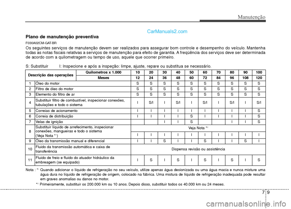 Hyundai Santa Fe 2011 Manual do proprietário (in Portuguese) 79
Manutenção
Plano de manutenção preventiva
F030A02CM-GAT-BR
Os seguintes serviços de manutenção devem ser realizados para assegurar bom controle e desempenho do veículo. Mantenha
todas as Hyundai Santa Fe 2011 Manual do proprietário (in Portuguese) 79
Manutenção
Plano de manutenção preventiva
F030A02CM-GAT-BR
Os seguintes serviços de manutenção devem ser realizados para assegurar bom controle e desempenho do veículo. Mantenha
todas as