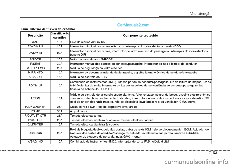 Hyundai Santa Fe 2011 Manual do proprietário (in Portuguese) 753
Manutenção
Painel interior de fusíveis do condutorDescrição Classificação
calorífica Componente protegido
START 10A Relé do alarme anti-roubo
P/WDW LH 25A Interruptor principal dos vi Hyundai Santa Fe 2011 Manual do proprietário (in Portuguese) 753
Manutenção
Painel interior de fusíveis do condutorDescrição Classificação
calorífica Componente protegido
START 10A Relé do alarme anti-roubo
P/WDW LH 25A Interruptor principal dos vi