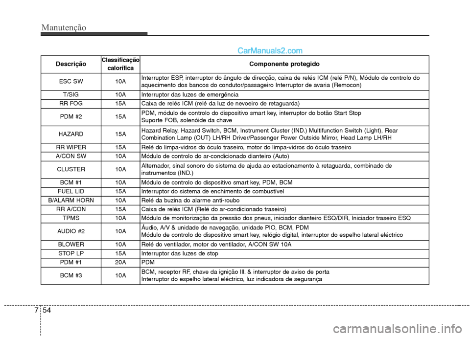 Hyundai Santa Fe 2011  Manual do proprietário (in Portuguese) Manutenção
54
7
Descrição Classificação
calorífica Componente protegido
ESC SW 10A Interruptor ESP, interruptor do ângulo de direcção, caixa de relés ICM (relé P/N), Módulo de controlo do