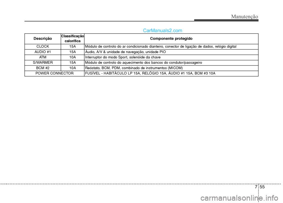 Hyundai Santa Fe 2011 Manual do proprietário (in Portuguese) 755
Manutenção
DescriçãoClassificação
calorífica Componente protegido
CLOCK 15A Módulo de controlo do ar condicionado dianteiro, conector de ligação de dados, relógio digital
AUDIO #1 15A Hyundai Santa Fe 2011 Manual do proprietário (in Portuguese) 755
Manutenção
DescriçãoClassificação
calorífica Componente protegido
CLOCK 15A Módulo de controlo do ar condicionado dianteiro, conector de ligação de dados, relógio digital
AUDIO #1 15A