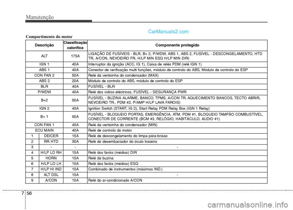 Hyundai Santa Fe 2011  Manual do proprietário (in Portuguese) Manutenção
56
7
Compartimento do motor
Descrição Classificação
calorífica Componente protegido
ALT 175A  LIGAÇÃO DE FUSÍVEIS - BLR, B+ 2, P/WDW, ABS 1, ABS 2, FUSÍVEL - DESCONGELAMENTO, HTD