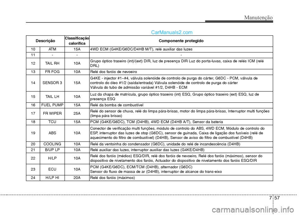 Hyundai Santa Fe 2011 Manual do proprietário (in Portuguese) 757
Manutenção
DescriçãoClassificação
calorífica Componente protegido
10ATM 15A 4WD ECM (G4KE/G6DC/D4HB M/T), relé auxiliar das luzes
11 - - -
12 TAIL RH 10A Grupo óptico traseiro (int)/(ex Hyundai Santa Fe 2011 Manual do proprietário (in Portuguese) 757
Manutenção
DescriçãoClassificação
calorífica Componente protegido
10ATM 15A 4WD ECM (G4KE/G6DC/D4HB M/T), relé auxiliar das luzes
11 - - -
12 TAIL RH 10A Grupo óptico traseiro (int)/(ex