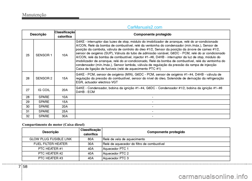 Hyundai Santa Fe 2011 Manual do proprietário (in Portuguese) Manutenção
58
7
Compartimento do motor (Caìxa diesel) Descrição
Classificação
calorífica Componente protegido
25SENSOR 1 10A
G4KE - interruptor das luzes de stop, módulo do imobilizador de a Hyundai Santa Fe 2011 Manual do proprietário (in Portuguese) Manutenção
58
7
Compartimento do motor (Caìxa diesel) Descrição
Classificação
calorífica Componente protegido
25SENSOR 1 10A
G4KE - interruptor das luzes de stop, módulo do imobilizador de a