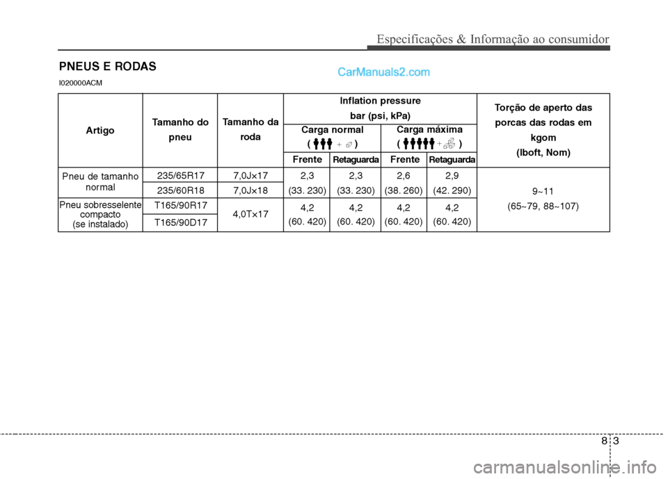 Hyundai Santa Fe 2011 Manual do proprietário (in Portuguese) 83
Especificações & Informação ao consumidor
PNEUS E RODAS
FrenteRetaguarda FrenteRetaguarda
235/65R17 7,0J×17 2,3 2,3 2,6 2,9
235/60R18 7,0J×18 (33. 230) (33. 230) (38. 260) (42. 290)
T165/90R Hyundai Santa Fe 2011 Manual do proprietário (in Portuguese) 83
Especificações & Informação ao consumidor
PNEUS E RODAS
FrenteRetaguarda FrenteRetaguarda
235/65R17 7,0J×17 2,3 2,3 2,6 2,9
235/60R18 7,0J×18 (33. 230) (33. 230) (38. 260) (42. 290)
T165/90R