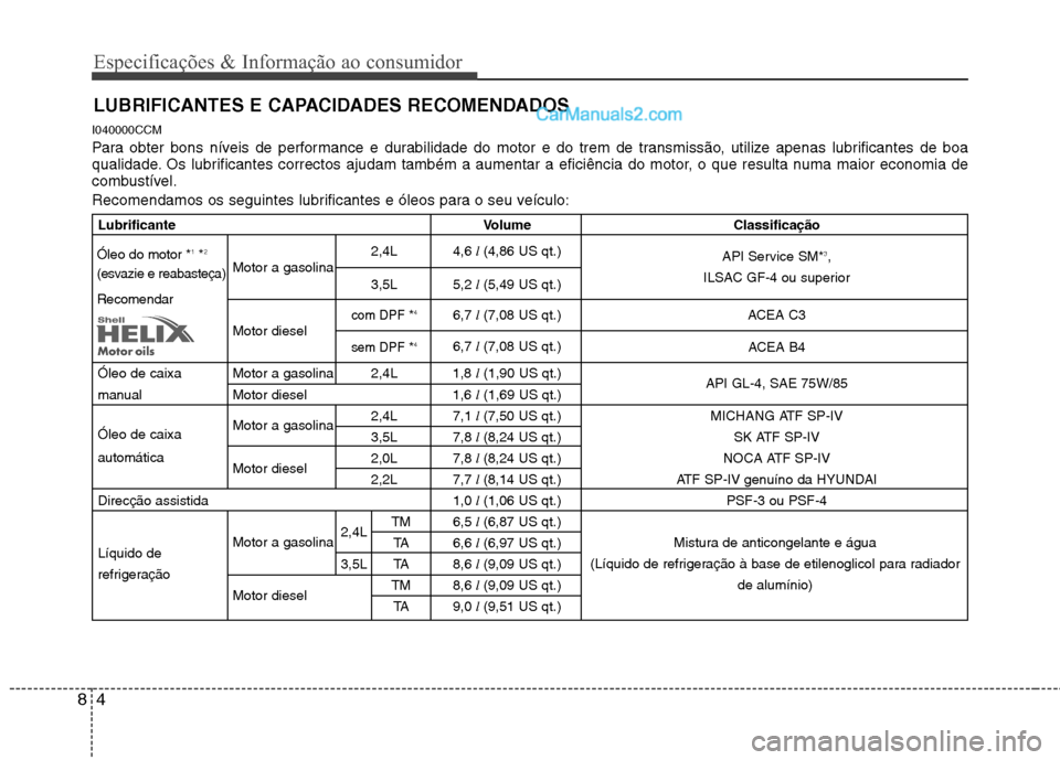 Hyundai Santa Fe 2011 Manual do proprietário (in Portuguese) Especificações & Informação ao consumidor
4
8
LUBRIFICANTES E CAPACIDADES RECOMENDADOS
I040000CCM
Para obter bons níveis de performance e durabilidade do motor e do trem de transmissão, utilize Hyundai Santa Fe 2011 Manual do proprietário (in Portuguese) Especificações & Informação ao consumidor
4
8
LUBRIFICANTES E CAPACIDADES RECOMENDADOS
I040000CCM
Para obter bons níveis de performance e durabilidade do motor e do trem de transmissão, utilize