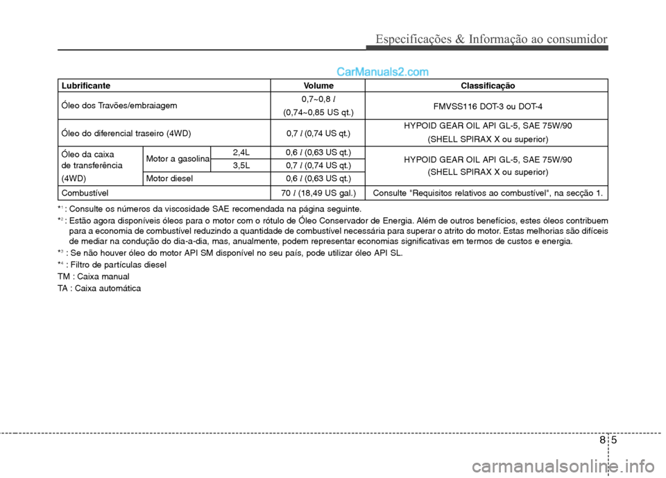 Hyundai Santa Fe 2011 Manual do proprietário (in Portuguese) 85
Especificações & Informação ao consumidor
LubrificanteVolume Classificação
Óleo dos Travões/embraiagem 0,7~0,8
l
FMVSS116 DOT-3 ou DOT-4
(0,74~0,85 US qt.)
Óleo do diferencial traseiro Hyundai Santa Fe 2011 Manual do proprietário (in Portuguese) 85
Especificações & Informação ao consumidor
LubrificanteVolume Classificação
Óleo dos Travões/embraiagem 0,7~0,8
l
FMVSS116 DOT-3 ou DOT-4
(0,74~0,85 US qt.)
Óleo do diferencial traseiro