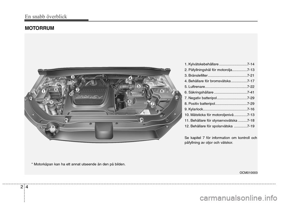 Hyundai Santa Fe 2011 Ägarmanual (in Swedish) En snabb överblick
4
2
MOTORRUM
OCM010003
1. Kylvätskebehållare ............................7-14
2. Påfyllningshål för motorolja...............7-13
3. Bränslefilter ........................... Hyundai Santa Fe 2011 Ägarmanual (in Swedish) En snabb överblick
4
2
MOTORRUM
OCM010003
1. Kylvätskebehållare ............................7-14
2. Påfyllningshål för motorolja...............7-13
3. Bränslefilter ...........................