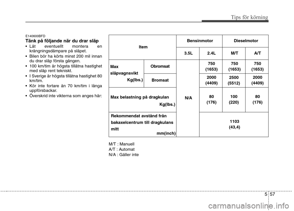 Hyundai Santa Fe 2011 Ägarmanual (in Swedish) 557
Tips för körning
E140600BFD Tänk på följande när du drar släp
Låt eventuellt montera enkrängningsdämpare på släpet.
Bilen bör ha körts minst 200 mil innan du drar släp första gå Hyundai Santa Fe 2011 Ägarmanual (in Swedish) 557
Tips för körning
E140600BFD Tänk på följande när du drar släp
Låt eventuellt montera enkrängningsdämpare på släpet.
Bilen bör ha körts minst 200 mil innan du drar släp första gå