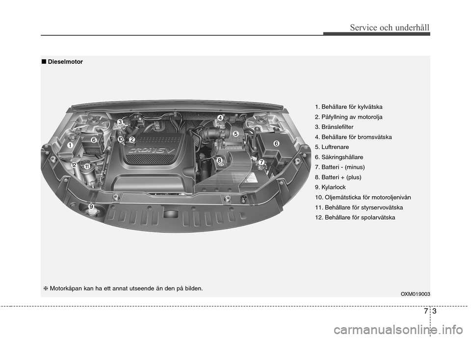 Hyundai Santa Fe 2011 Ägarmanual (in Swedish) 73
Service och underhåll
OXM019003
1. Behållare för kylvätska
2. Påfyllning av motorolja
3. Bränslefilter
4. Behållare för bromsvätska
5. Luftrenare
6. Säkringshållare
7. Batteri - (minus Hyundai Santa Fe 2011 Ägarmanual (in Swedish) 73
Service och underhåll
OXM019003
1. Behållare för kylvätska
2. Påfyllning av motorolja
3. Bränslefilter
4. Behållare för bromsvätska
5. Luftrenare
6. Säkringshållare
7. Batteri - (minus