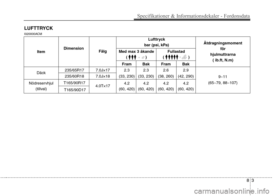 Hyundai Santa Fe 2011 Ägarmanual (in Swedish) 83
Specifikationer & Informationsdekaler - Fordonsdata
LUFTTRYCK
Fram Bak Fram Bak
235/65R17 7.0J×17 2.3 2.3 2.6 2.9
235/60R18 7.0J×18 (33, 230) (33, 230) (38, 260) (42, 290)
T165/90R17 4.0T×174.2 Hyundai Santa Fe 2011 Ägarmanual (in Swedish) 83
Specifikationer & Informationsdekaler - Fordonsdata
LUFTTRYCK
Fram Bak Fram Bak
235/65R17 7.0J×17 2.3 2.3 2.6 2.9
235/60R18 7.0J×18 (33, 230) (33, 230) (38, 260) (42, 290)
T165/90R17 4.0T×174.2