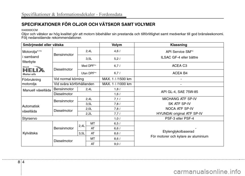 Hyundai Santa Fe 2011 Ägarmanual (in Swedish) Specifikationer & Informationsdekaler - Fordonsdata
4
8
I040000CCM
Oljor och vätskor av hög kvalitet gör att motorn bibehåller sin prestanda och tillförlitlighet samt medverkar till god bränsle Hyundai Santa Fe 2011 Ägarmanual (in Swedish) Specifikationer & Informationsdekaler - Fordonsdata
4
8
I040000CCM
Oljor och vätskor av hög kvalitet gör att motorn bibehåller sin prestanda och tillförlitlighet samt medverkar till god bränsle
