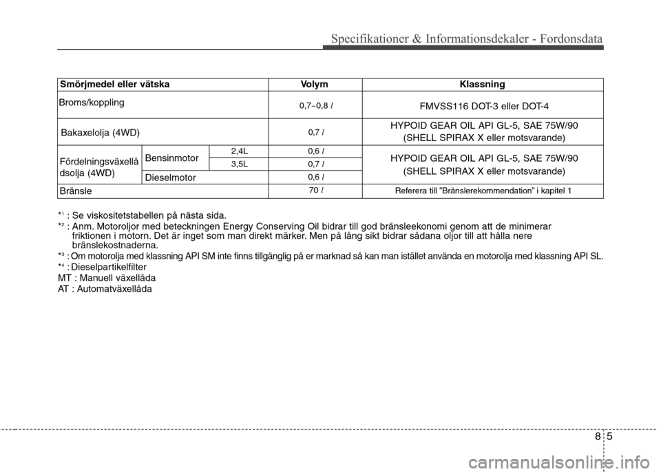 Hyundai Santa Fe 2011 Ägarmanual (in Swedish) 85
Specifikationer & Informationsdekaler - Fordonsdata
0,7~0,8 l
FMVSS116 DOT-3 eller DOT-4
Bakaxelolja (4WD) 0,7
l HYPOID GEAR OIL API GL-5, SAE 75W/90
(SHELL SPIRAX X eller motsvarande)
Bensinmo Hyundai Santa Fe 2011 Ägarmanual (in Swedish) 85
Specifikationer & Informationsdekaler - Fordonsdata
0,7~0,8 l
FMVSS116 DOT-3 eller DOT-4
Bakaxelolja (4WD) 0,7
l HYPOID GEAR OIL API GL-5, SAE 75W/90
(SHELL SPIRAX X eller motsvarande)
Bensinmo