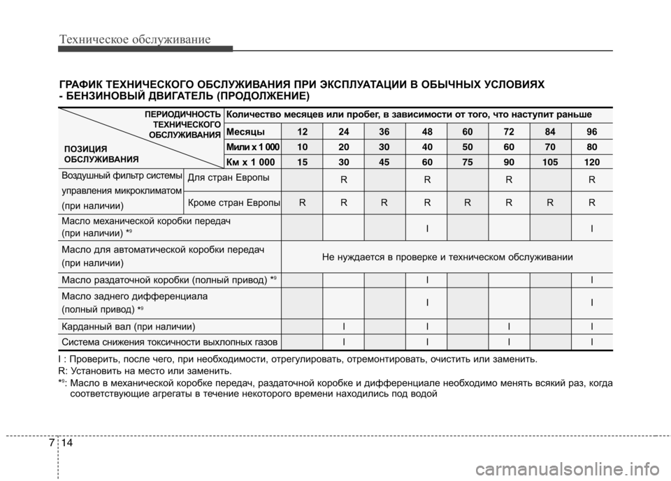 Hyundai Santa Fe 2011  Инструкция по эксплуатации (in Russian) Техническое обслуживание
14
7
ПЕРИОДИЧНОСТЬ
ТЕХНИЧЕСКОГО
ОБСЛУЖИВАНИЯ
ПОЗИЦИЯ 
ОБСЛУЖИВАНИЯ
I : Проверить, по
