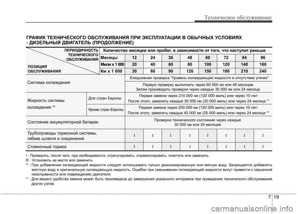 Hyundai Santa Fe 2011  Инструкция по эксплуатации (in Russian) 719
Техническое обслуживание
ГРАФИК ТЕХНИЧЕСКОГО ОБСЛУЖИВАНИЯ ПРИ ЭКСПЛУАТАЦИИ В ОБЫЧНЫХ УСЛОВИЯХ 
- ДИЗЕЛЬН
