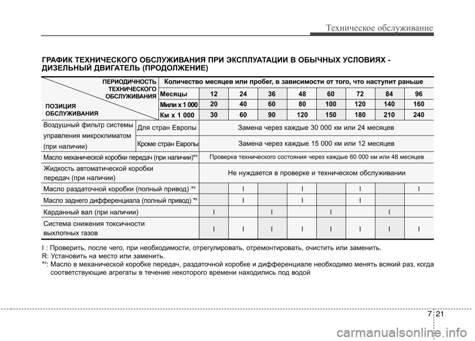 Hyundai Santa Fe 2011  Инструкция по эксплуатации (in Russian) 721
Техническое обслуживание
ГРАФИК ТЕХНИЧЕСКОГО ОБСЛУЖИВАНИЯ ПРИ ЭКСПЛУАТАЦИИ В ОБЫЧНЫХ УСЛОВИЯХ -
ДИЗЕЛЬНЫ