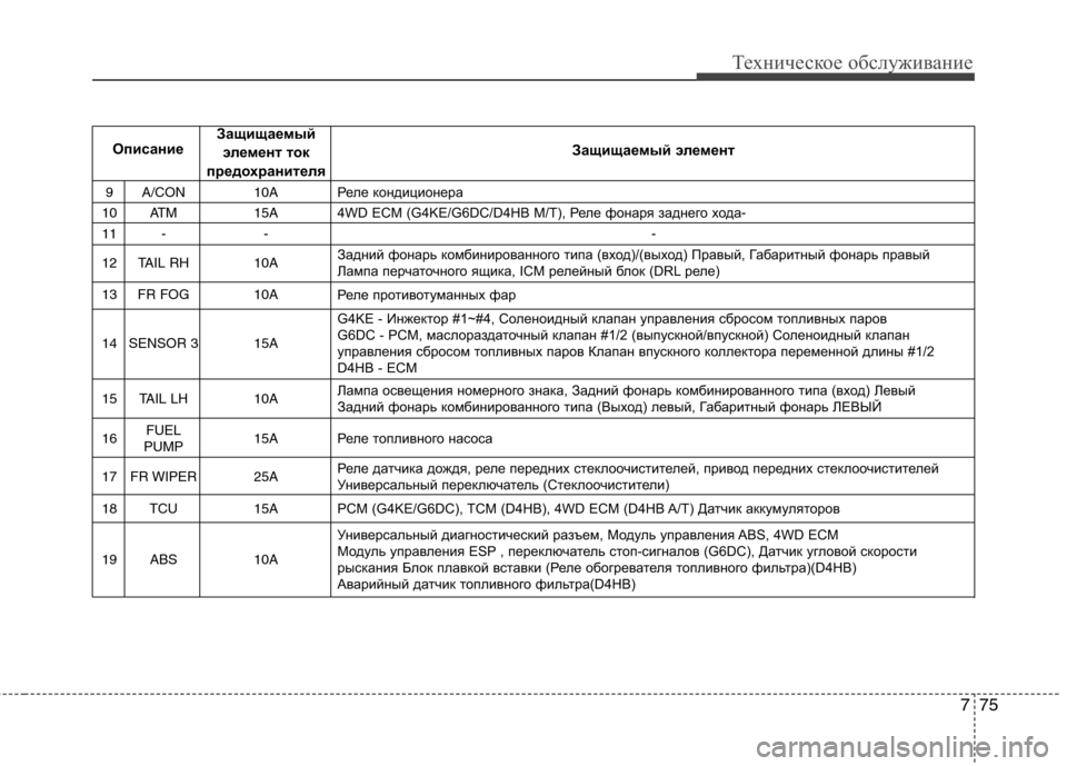 Hyundai Santa Fe 2011  Инструкция по эксплуатации (in Russian) 775
Техническое обслуживание
11
10
-- -
ATM 15A 
4WD ECM (G4KE/G6DC/D4HB M/T), Реле фонаря заднего хода -
9 A/CON 10A 
Реле кондиционера
12 