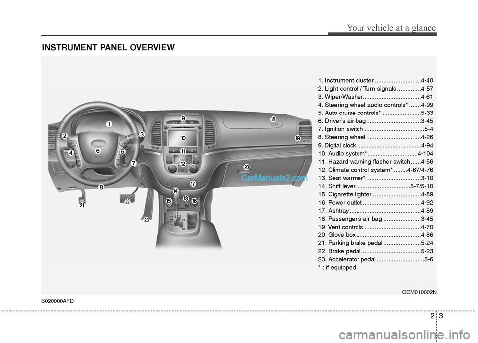 Hyundai Santa Fe 2010  Owners Manual 
23
Your vehicle at a glance
INSTRUMENT PANEL OVERVIEW
1. Instrument cluster ...........................4-40
2. Light control / Turn signals ..............4-57
3. Wiper/Washer.........................