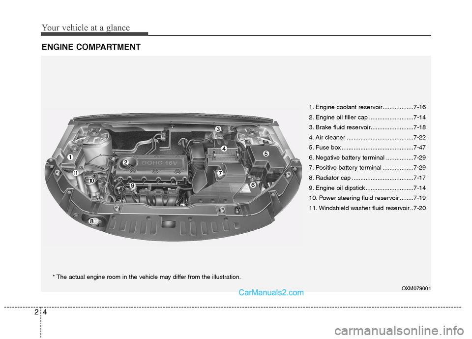 Hyundai Santa Fe 2010 User Guide
Your vehicle at a glance
4
2
ENGINE COMPARTMENT
OXM079001
1. Engine coolant reservoir ..................7-16
2. Engine oil filler cap ..........................7-14
3. Brake fluid reservoir.......... Hyundai Santa Fe 2010 User Guide
Your vehicle at a glance
4
2
ENGINE COMPARTMENT
OXM079001
1. Engine coolant reservoir ..................7-16
2. Engine oil filler cap ..........................7-14
3. Brake fluid reservoir..........