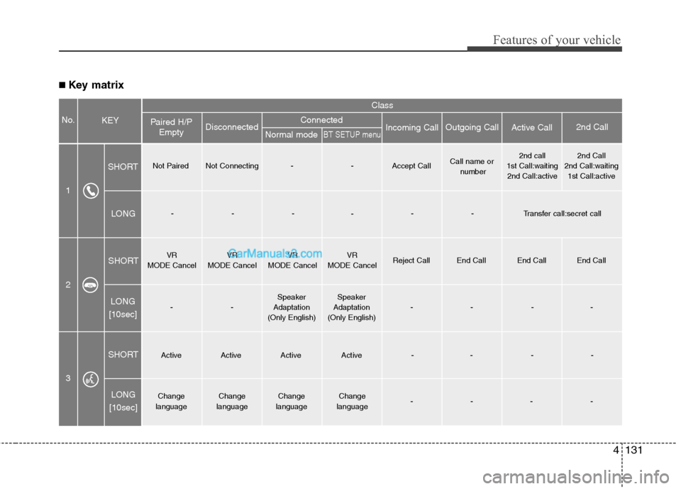 Hyundai Santa Fe 2010  Owners Manual 
4131
Features of your vehicle
■ Key matrix
No.

Class
Paired H/P Empty Disconnected
1 SHORT
LONG
SHORT
SHORT LONG
[10sec]
LONG
[10sec] Normal mode
BT SETUP menuIncoming Call
Outgoing Call
Active Ca