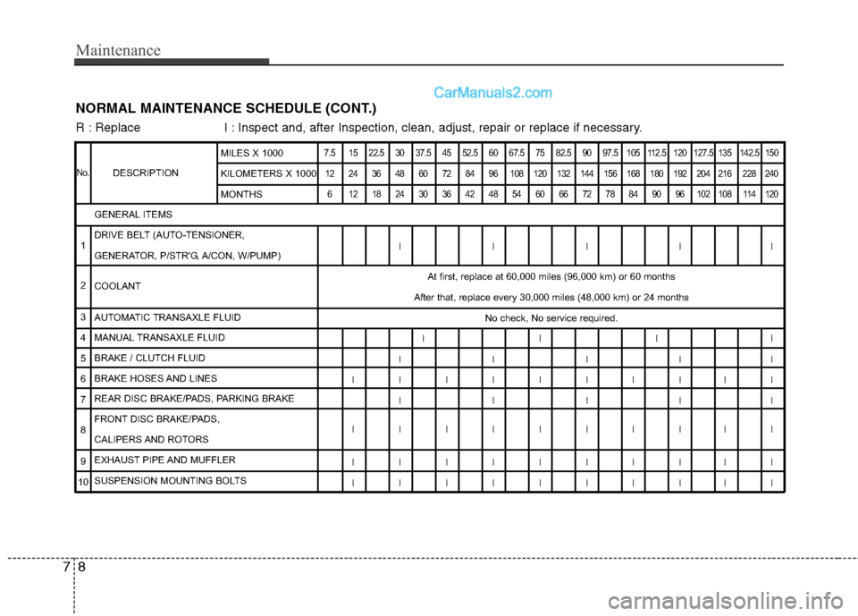 Hyundai Santa Fe 2010 Owners Manual
Maintenance
8
7
NORMAL MAINTENANCE SCHEDULE (CONT.)
DESCRIPTION
7.5 15 22.5 30 37.5 45 52.5 60 67.5 75 82.5 90 97.5 105 112.5 120 127.5 135 142.5 150
12 24 36 48 60 72 84 96 108 120 132 144 156 168 1 Hyundai Santa Fe 2010 Owners Manual
Maintenance
8
7
NORMAL MAINTENANCE SCHEDULE (CONT.)
DESCRIPTION
7.5 15 22.5 30 37.5 45 52.5 60 67.5 75 82.5 90 97.5 105 112.5 120 127.5 135 142.5 150
12 24 36 48 60 72 84 96 108 120 132 144 156 168 1