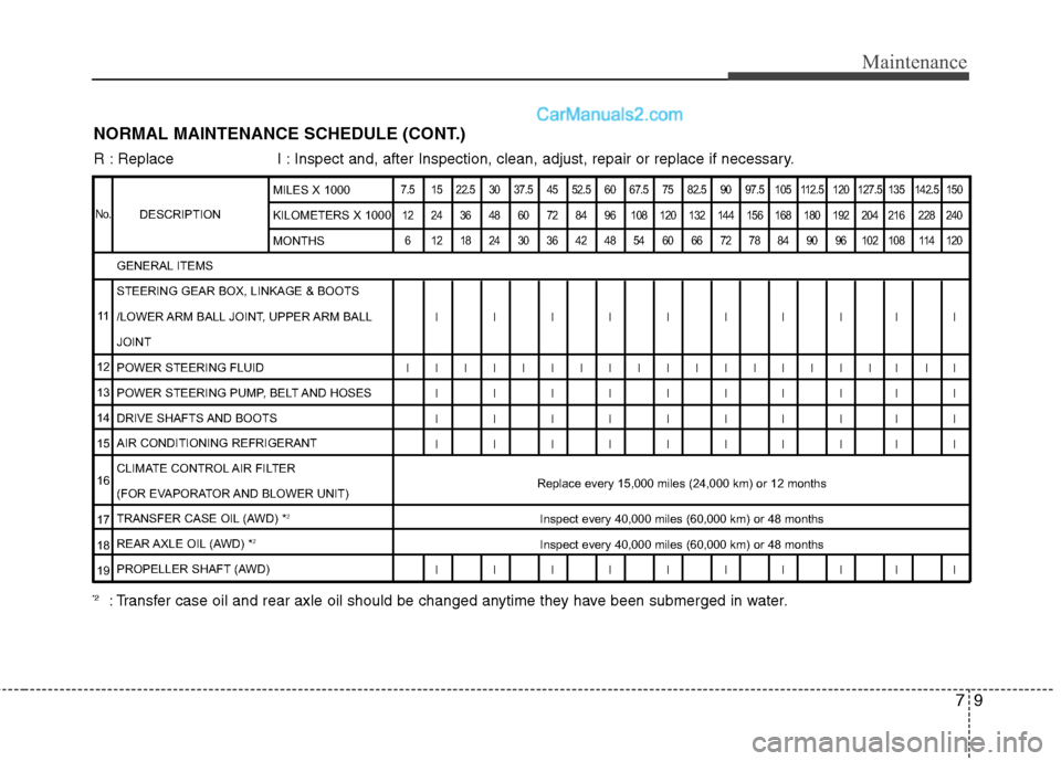 Hyundai Santa Fe 2010 Owners Manual
79
Maintenance
NORMAL MAINTENANCE SCHEDULE (CONT.)
R : Replace I : Inspect and, after Inspection, clean, adjust, repair or replace if neces\
sary.
DESCRIPTION
7.5 15 22.5 30 37.5 45 52.5 60 67.5 75 Hyundai Santa Fe 2010 Owners Manual
79
Maintenance
NORMAL MAINTENANCE SCHEDULE (CONT.)
R : Replace I : Inspect and, after Inspection, clean, adjust, repair or replace if neces\
sary.
DESCRIPTION
7.5 15 22.5 30 37.5 45 52.5 60 67.5 75