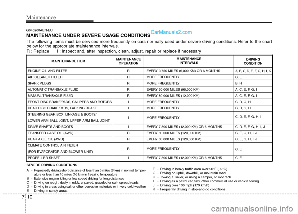 Hyundai Santa Fe 2010 Owners Manual
Maintenance
10
7
G040200AEN-EU
MAINTENANCE UNDER SEVERE USAGE CONDITIONS
SEVERE DRIVING CONDITIONS
A - Repeatedly driving short distance of less than 5 miles (8 km) in normal temper-
ature or less th Hyundai Santa Fe 2010 Owners Manual
Maintenance
10
7
G040200AEN-EU
MAINTENANCE UNDER SEVERE USAGE CONDITIONS
SEVERE DRIVING CONDITIONS
A - Repeatedly driving short distance of less than 5 miles (8 km) in normal temper-
ature or less th