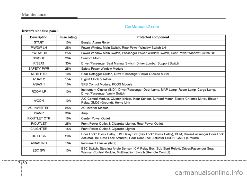 Hyundai Santa Fe 2010 Owners Manual
Maintenance
50
7
Drivers side fuse panel
Description Fuse rating Protected component
START 10A Burglar Alarm Relay
P/WDW LH 25A Power Window Main Switch, Rear Power Window Switch LH
P/WDW RH 25A Po Hyundai Santa Fe 2010 Owners Manual
Maintenance
50
7
Drivers side fuse panel
Description Fuse rating Protected component
START 10A Burglar Alarm Relay
P/WDW LH 25A Power Window Main Switch, Rear Power Window Switch LH
P/WDW RH 25A Po